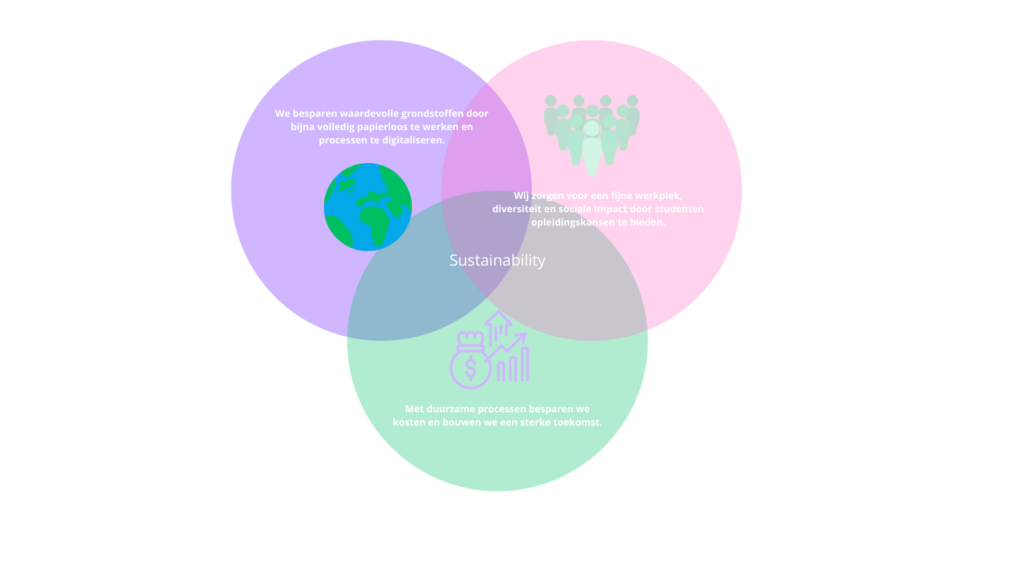 Meervoudige waardecreatie visueel weergegeven. en hoe modshare hier mee om gaat